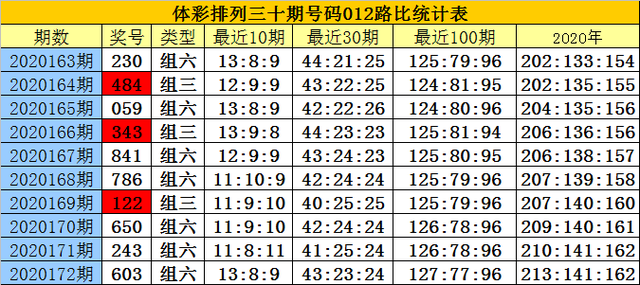 白小姐排列三2020173期：本期看好1路号码火热，预计14之中落号