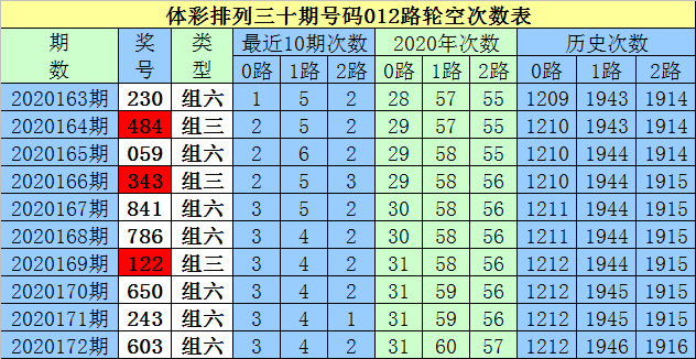 白小姐排列三2020173期：本期看好1路号码火热，预计14之中落号