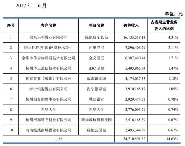 这家物业要上市，美女老板身家将超20亿！她服务的客户也厉害了