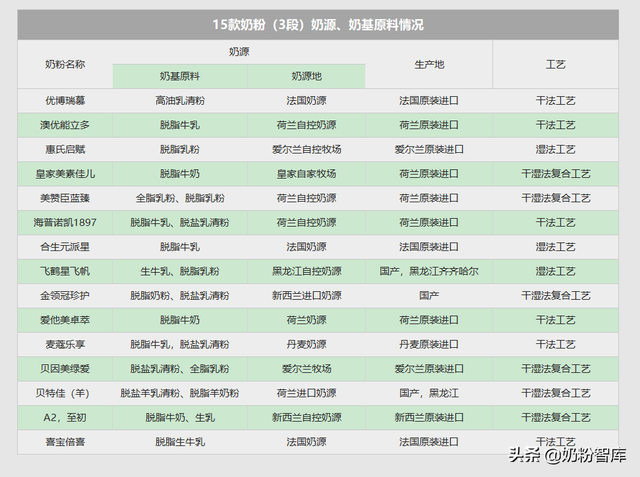 15款高端奶粉深度评测，价格最高就是最好的？买它值吗？