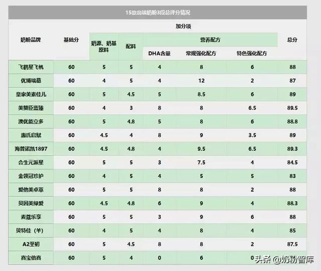 15款高端奶粉深度评测，价格最高就是最好的？买它值吗？