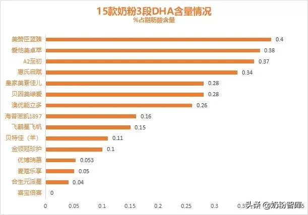 15款高端奶粉深度评测，价格最高就是最好的？买它值吗？