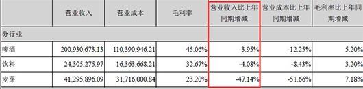 兰州黄河半年亏3千万：炒股全被套 啤酒饮料麦芽收入齐缩水