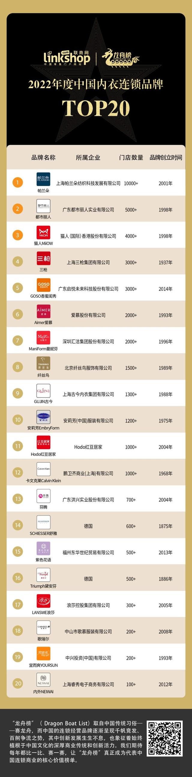 2022年度中国内衣连锁品牌TOP20