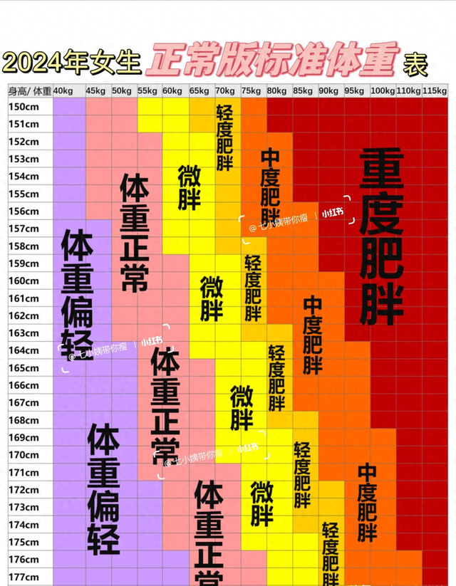 这份女生标准体重对照表！看看你肥胖吗？拒绝减肥焦虑