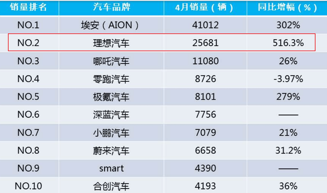 理想销量暴涨月赚数亿，“脱裤子放屁”的增程式到底谁在买？