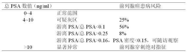 老年男性体检时候抽血查的PSA是啥？这可是个非常重要的指标