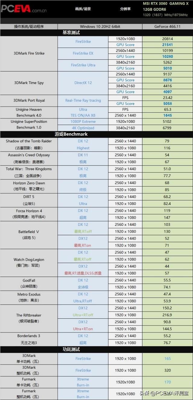 主流级甜点显卡，微星RTX 3060 GAMING X魔龙显卡评测