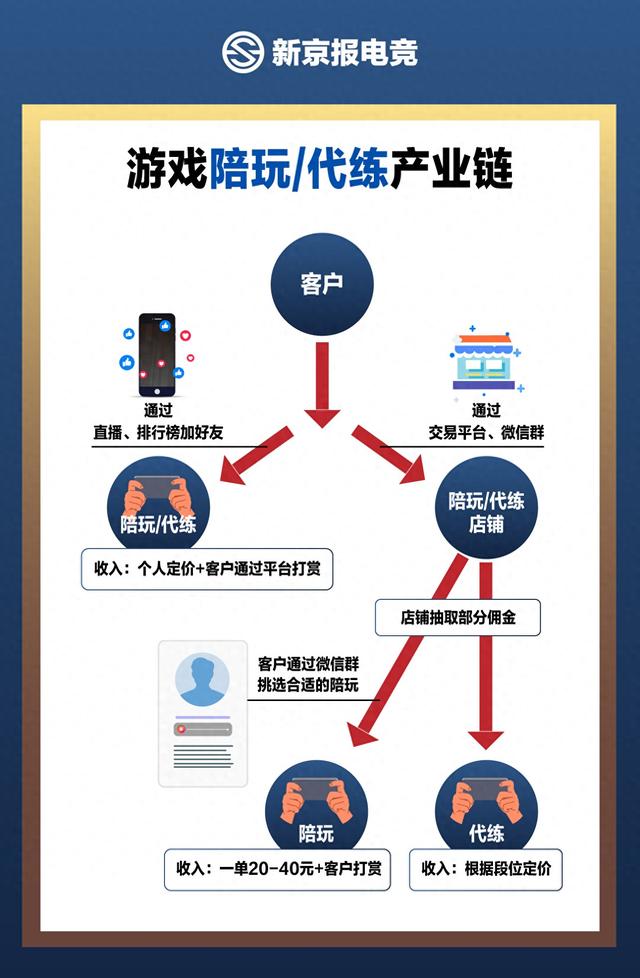 游戏陪玩代练产业调查：顶薪月入10万，大公司从业者超两千