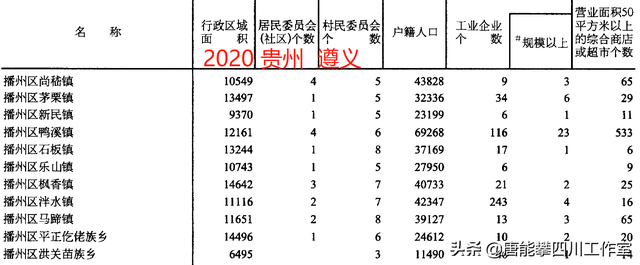 遵义汇川、播州、红花岗3区38镇的变迁：人口、土地、工业统计