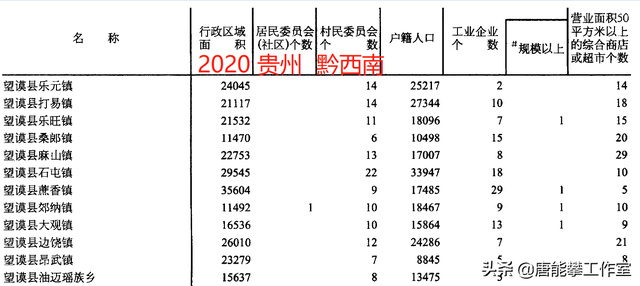 黔西南望谟县12镇、册亨县10镇对比：人口、土地、工业…年度统计