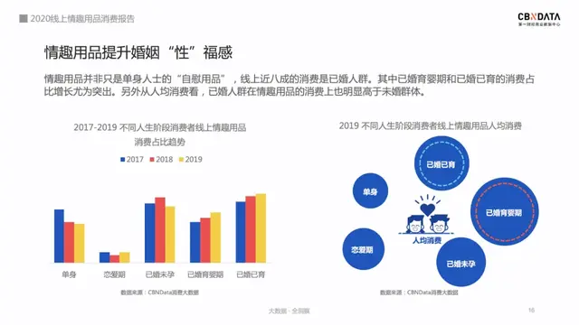 2020情趣用品消费报告：74％用户通过网上购买，女性市场潜力巨大