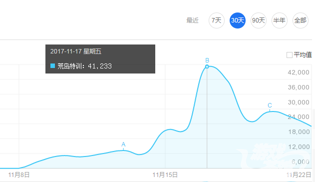 1个新版本带来的爆红 两年之后重上榜单第1