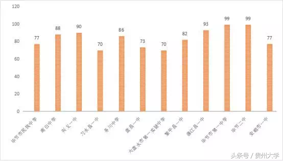 377位00后！揭秘2017级贵州大学新生大数据！