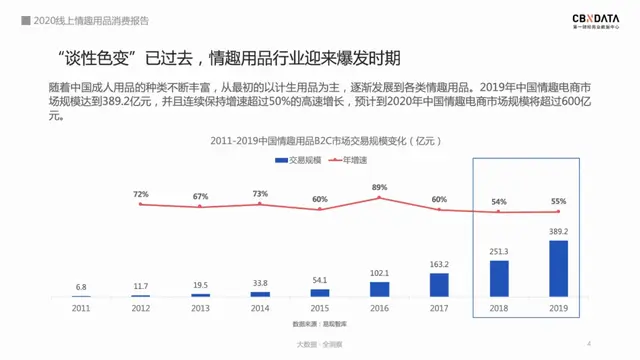 2020情趣用品消费报告：74％用户通过网上购买，女性市场潜力巨大