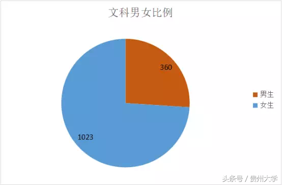 377位00后！揭秘2017级贵州大学新生大数据！