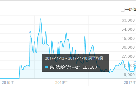 1个新版本带来的爆红 两年之后重上榜单第1