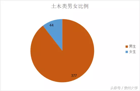 377位00后！揭秘2017级贵州大学新生大数据！