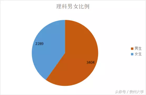 377位00后！揭秘2017级贵州大学新生大数据！