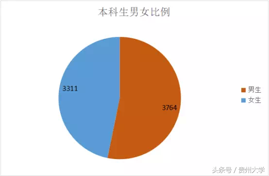 377位00后！揭秘2017级贵州大学新生大数据！