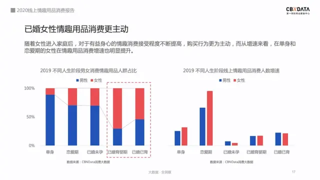 2020情趣用品消费报告：74％用户通过网上购买，女性市场潜力巨大