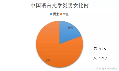 377位00后！揭秘2017级贵州大学新生大数据！