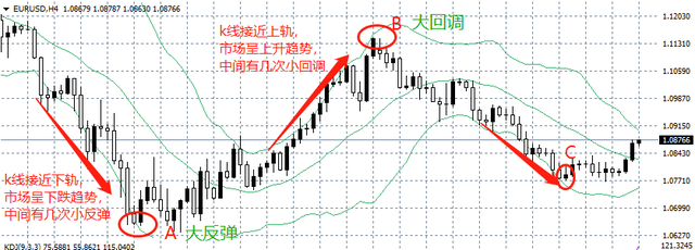 学会这4点，你就是布林带指标高手！