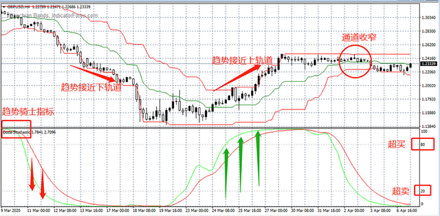 学会这4点，你就是布林带指标高手！