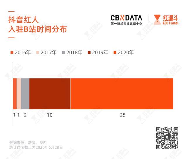 拥有百万粉丝的抖音红人，为什么在B站做UP主会失灵？