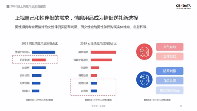 2020情趣用品消费报告：74％用户通过网上购买，女性市场潜力巨大