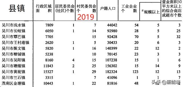 湛江市吴川10镇、麻章4镇、坡头5镇人口、工业统计