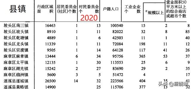 湛江市吴川10镇、麻章4镇、坡头5镇人口、工业统计