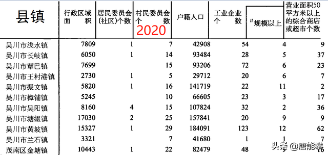 湛江市吴川10镇、麻章4镇、坡头5镇人口、工业统计