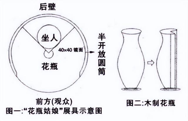 90年代没有四肢、风靡一时的“花瓶姑娘”，是骗局还是真实存在？