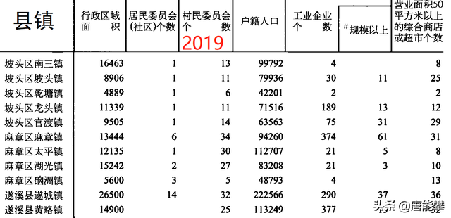 湛江市吴川10镇、麻章4镇、坡头5镇人口、工业统计